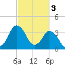 south Upshur Neck tide chart for Friday, March 3, 2023