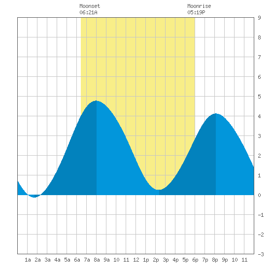 south Upshur Neck tide chart for Monday, March 6, 2023