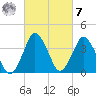 south Upshur Neck tide chart for Tuesday, March 7, 2023