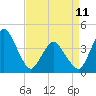 south Upshur Neck tide chart for Tuesday, April 11, 2023