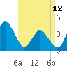 south Upshur Neck tide chart for Wednesday, April 12, 2023