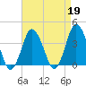 south Upshur Neck tide chart for Wednesday, April 19, 2023