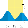 south Upshur Neck tide chart for Saturday, April 1, 2023