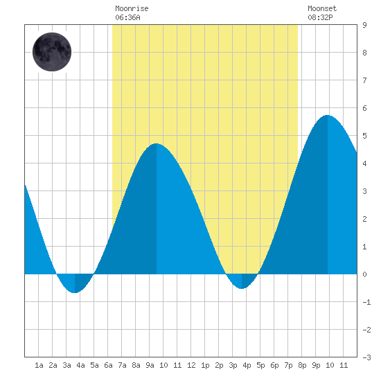 south Upshur Neck tide chart for Thursday, April 20, 2023
