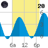 south Upshur Neck tide chart for Thursday, April 20, 2023