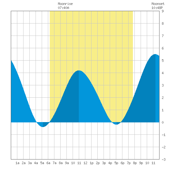 south Upshur Neck tide chart for Saturday, April 22, 2023