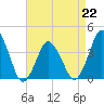 south Upshur Neck tide chart for Saturday, April 22, 2023