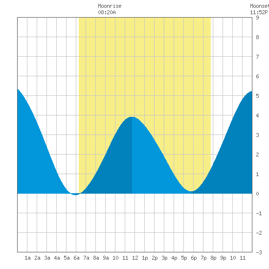 south Upshur Neck tide chart for Sunday, April 23, 2023