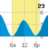 south Upshur Neck tide chart for Sunday, April 23, 2023