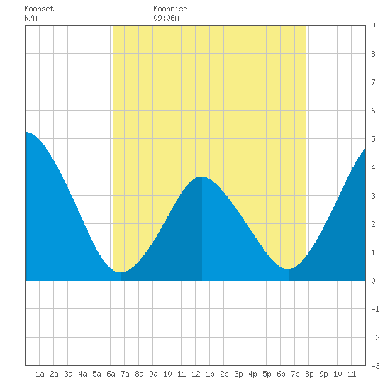 south Upshur Neck tide chart for Monday, April 24, 2023
