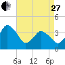 south Upshur Neck tide chart for Thursday, April 27, 2023