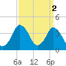 south Upshur Neck tide chart for Sunday, April 2, 2023