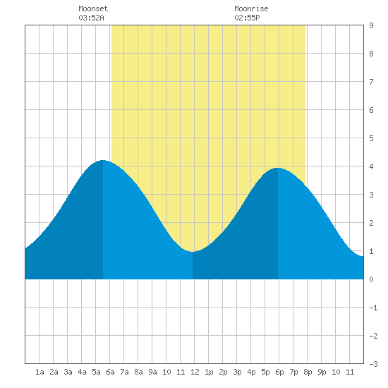 south Upshur Neck tide chart for Sunday, April 30, 2023