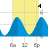 south Upshur Neck tide chart for Tuesday, April 4, 2023