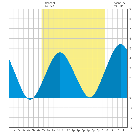 south Upshur Neck tide chart for Friday, April 7, 2023