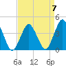 south Upshur Neck tide chart for Friday, April 7, 2023