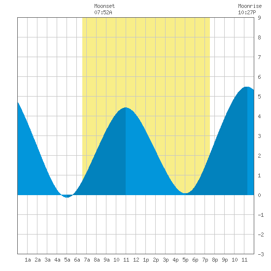 south Upshur Neck tide chart for Saturday, April 8, 2023