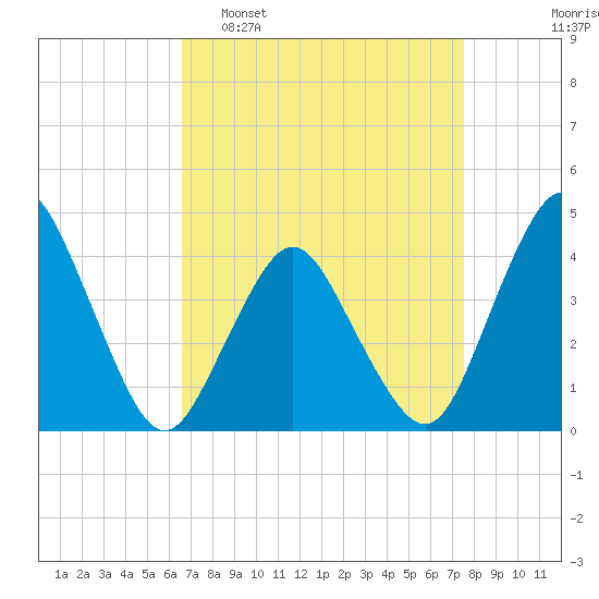 south Upshur Neck tide chart for Sunday, April 9, 2023