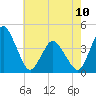 south Upshur Neck tide chart for Wednesday, May 10, 2023
