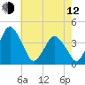 south Upshur Neck tide chart for Friday, May 12, 2023