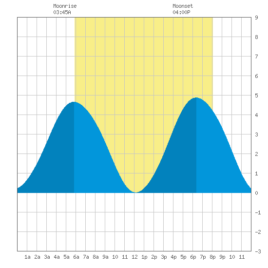 south Upshur Neck tide chart for Monday, May 15, 2023