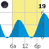 south Upshur Neck tide chart for Friday, May 19, 2023
