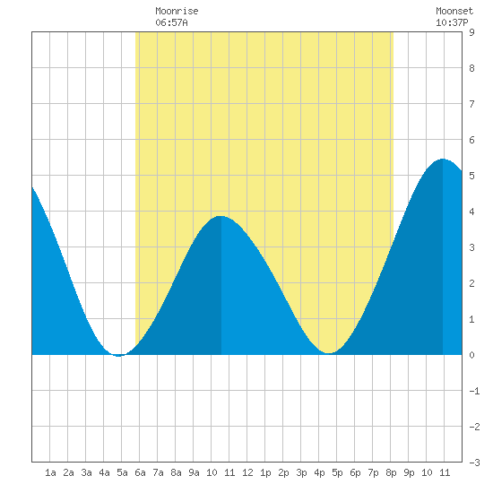 south Upshur Neck tide chart for Sunday, May 21, 2023