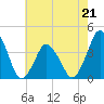 south Upshur Neck tide chart for Sunday, May 21, 2023