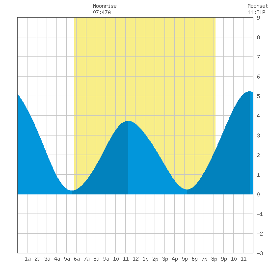 south Upshur Neck tide chart for Monday, May 22, 2023