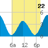 south Upshur Neck tide chart for Monday, May 22, 2023