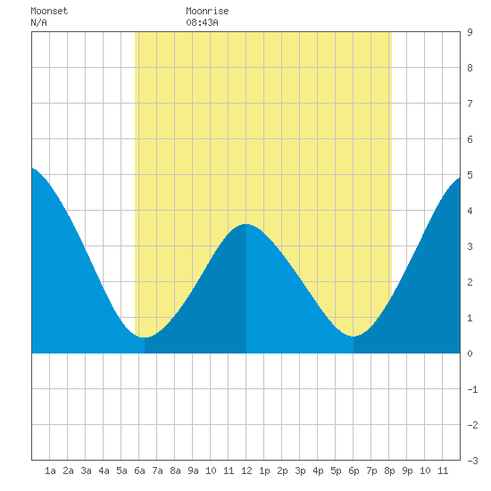 south Upshur Neck tide chart for Tuesday, May 23, 2023