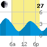 south Upshur Neck tide chart for Saturday, May 27, 2023