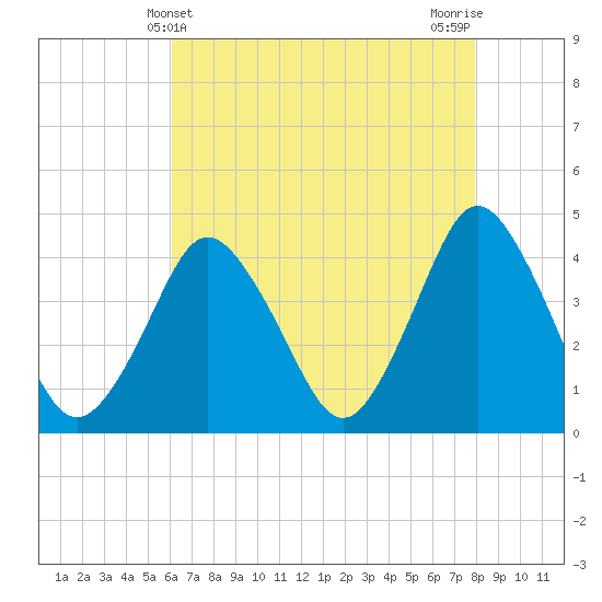 south Upshur Neck tide chart for Wednesday, May 3, 2023