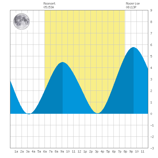 south Upshur Neck tide chart for Friday, May 5, 2023