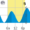 south Upshur Neck tide chart for Friday, May 5, 2023