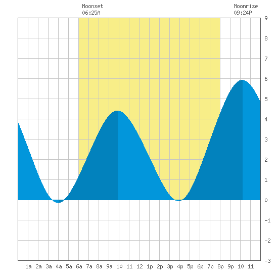 south Upshur Neck tide chart for Saturday, May 6, 2023