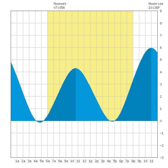 south Upshur Neck tide chart for Sunday, May 7, 2023