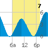 south Upshur Neck tide chart for Sunday, May 7, 2023