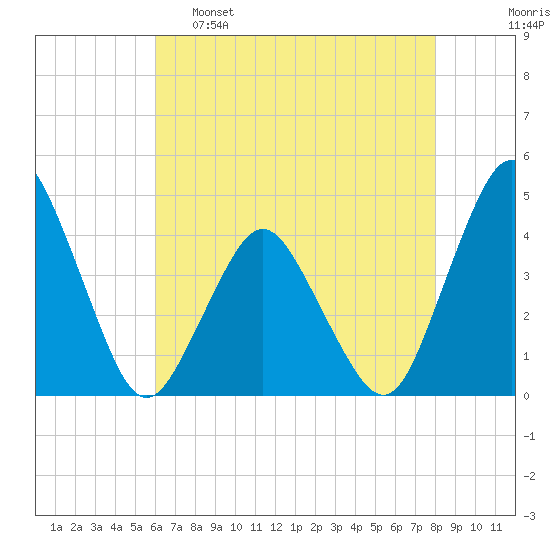 south Upshur Neck tide chart for Monday, May 8, 2023
