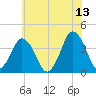 south Upshur Neck tide chart for Tuesday, June 13, 2023