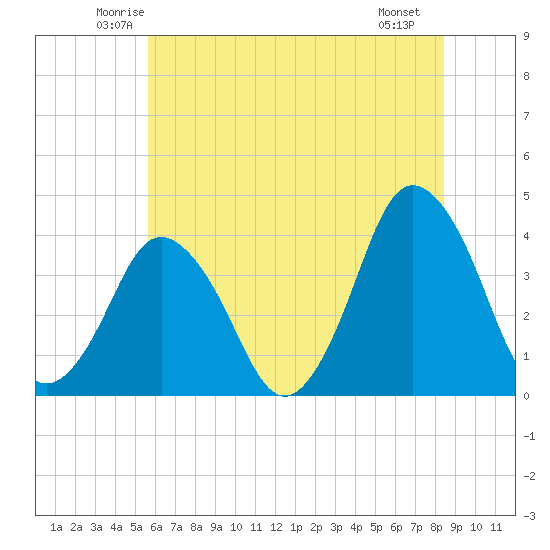south Upshur Neck tide chart for Wednesday, June 14, 2023