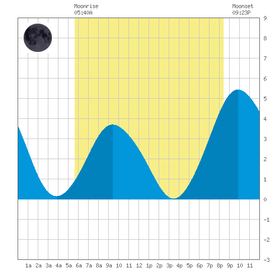 south Upshur Neck tide chart for Sunday, June 18, 2023