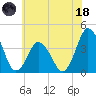 south Upshur Neck tide chart for Sunday, June 18, 2023