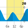 south Upshur Neck tide chart for Tuesday, June 20, 2023