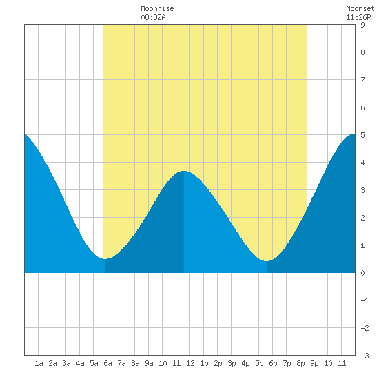 south Upshur Neck tide chart for Wednesday, June 21, 2023