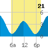 south Upshur Neck tide chart for Wednesday, June 21, 2023
