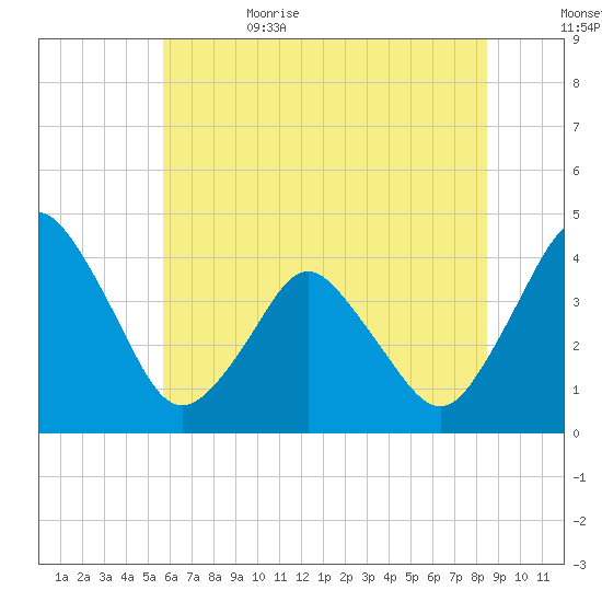 south Upshur Neck tide chart for Thursday, June 22, 2023