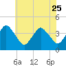 south Upshur Neck tide chart for Sunday, June 25, 2023