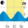 south Upshur Neck tide chart for Monday, June 26, 2023
