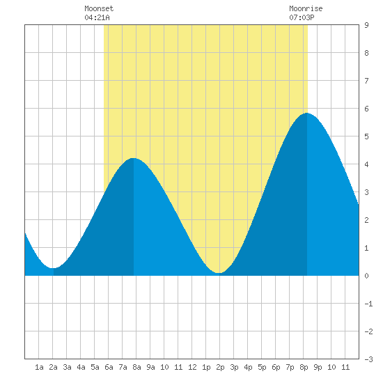 south Upshur Neck tide chart for Friday, June 2, 2023